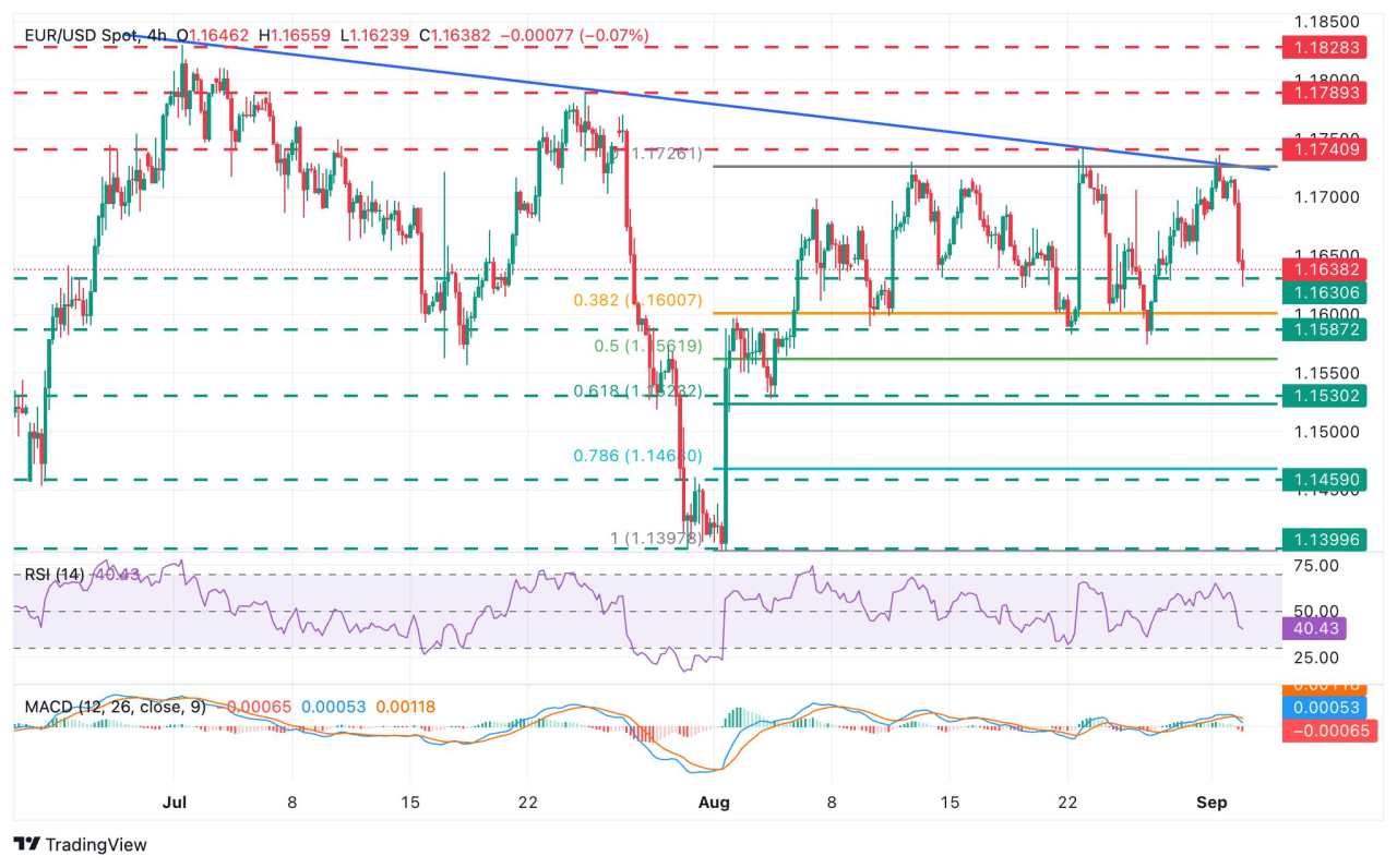 EUR/USD dips further against a firmer US Dollar on renewed debt fears