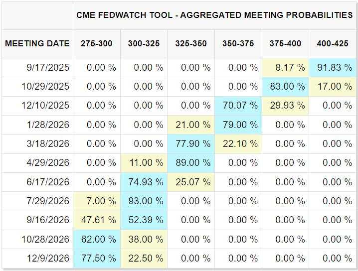 Dow Jones Industrial Average froths as employment revisions support Fed rate cuts