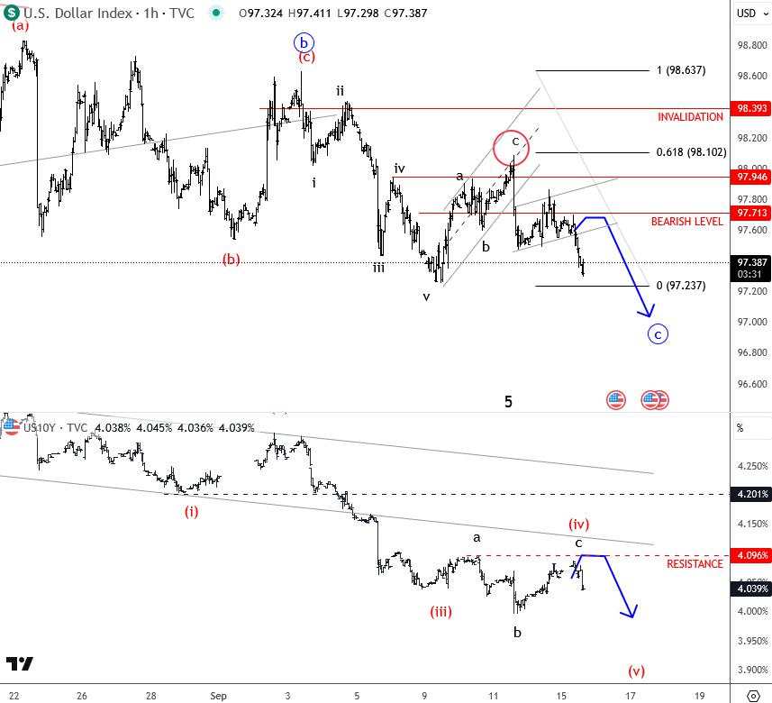Dollar looking lower [Video]