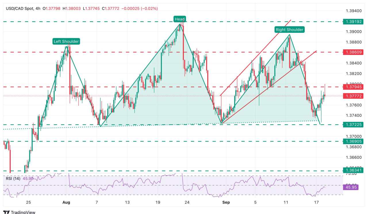 USD/CAD Price Forecast: Bulls might find resistance around 1.3800