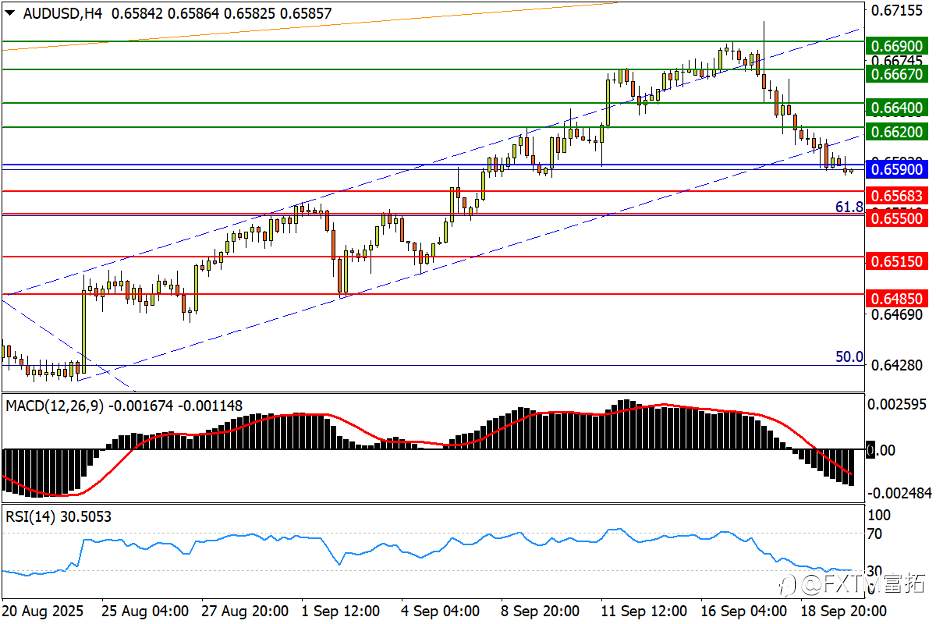 【FXTM富拓】澳/美“达标”后三鸭悬空;黄金冲高韧性犹在