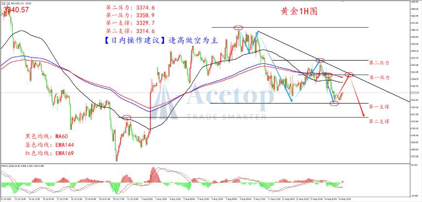 环球金银评论：PPI年率突破3.3% 黄金周四暴跌