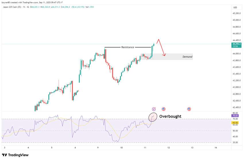Rekomendasi Analisa: Nasdaq Uji WMA 41 & Nikkei Overbought, Tren Berlanjut atau Koreksi Sehat?