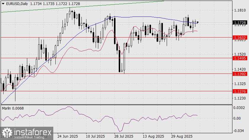 Prediksi EUR/USD untuk 15 September 2025