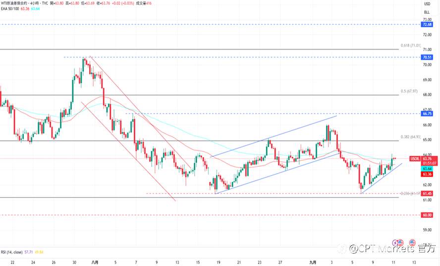 CPT Markets 黄金与原油评析：黄金尝试建立低点延续涨势，市场降息押注升温！