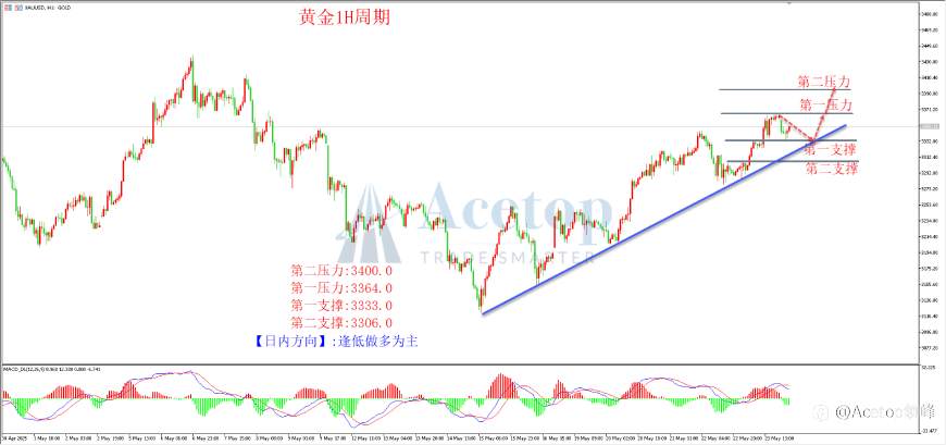 环球金银评论：特朗普威胁欧盟加关税 黄金多头起爆上涨