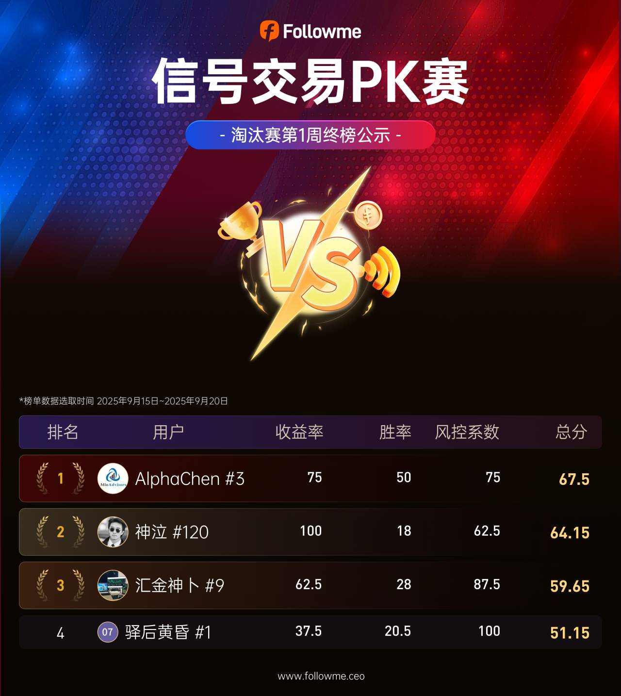 Followme信号交易PK赛淘汰赛第1周战报公布：仅剩4位选手，冠亚季军即将诞生！