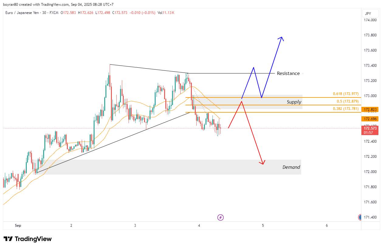 Rekomendasi Analisa: FTSE di FTR Zone, EUR/JPY di Supply — Apakah Ini Awal Arah Tren Baru?