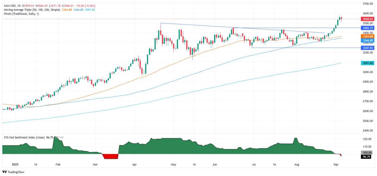 Gold slips below $3,550 as US Dollar rebound offsets Fed cut bets