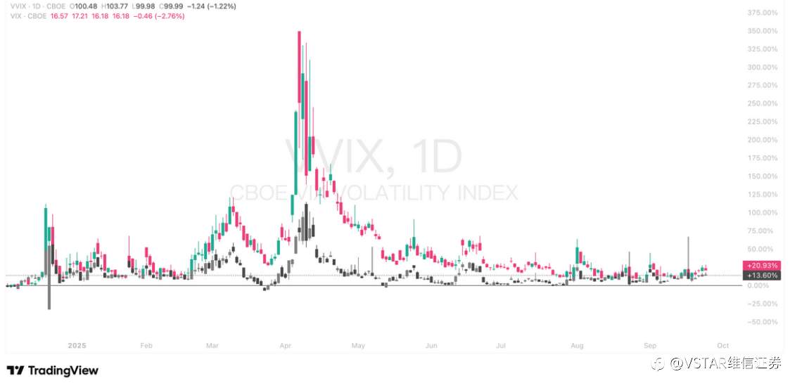 VSTAR每日美股行情(25/09/2025)