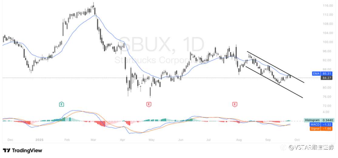 VSTAR每日美股行情(25/09/2025)