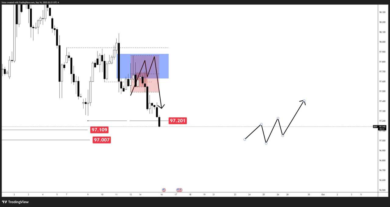 US Dollar forecast: 25bps cut drags USD to further downside [Video]