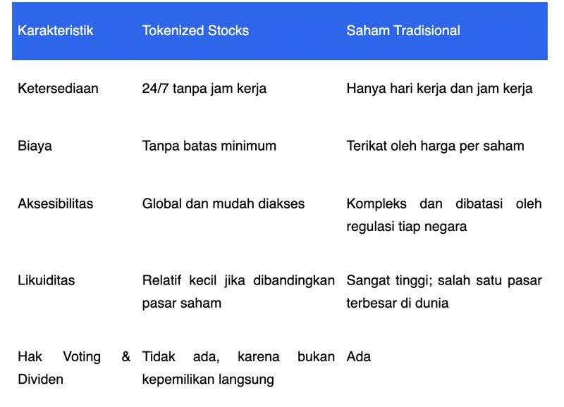 Apa itu Tokenized Stock? Panduan Lengkap Investasi Saham Digital