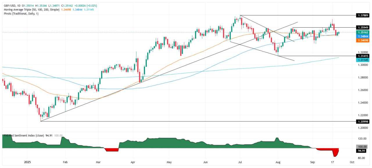 GBP/USD steady at 1.3518 as PMIs signal slowdown, Powell speech eyed
