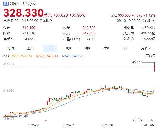 ZFX山海证券：甲骨文创美股33年以来最大单日涨幅！