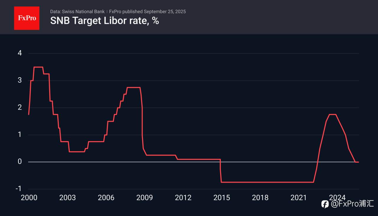 FxPro汇评:瑞士国家银行不敢公开打破瑞士法郎的升值势头。