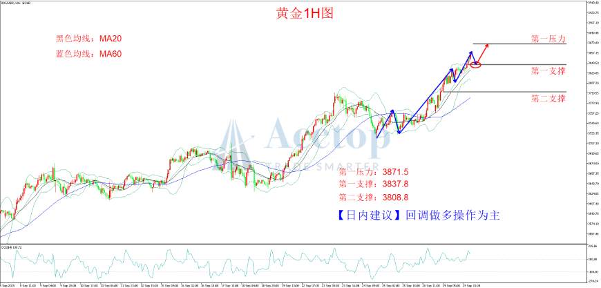环球金银评论：金价进入狂飙模式 站上3850大关