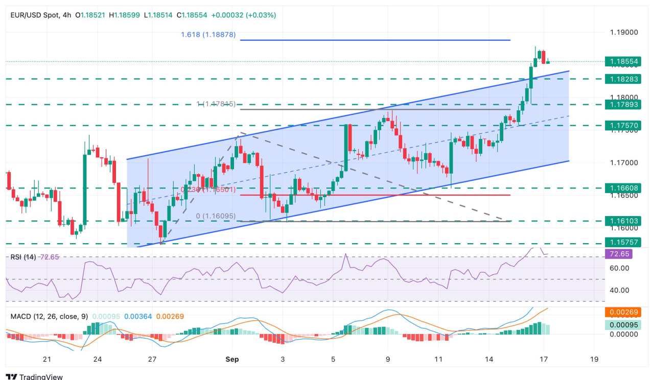 EUR/USD Turun dari Tertinggi Empat Tahun dengan Keputusan The Fed dalam Fokus