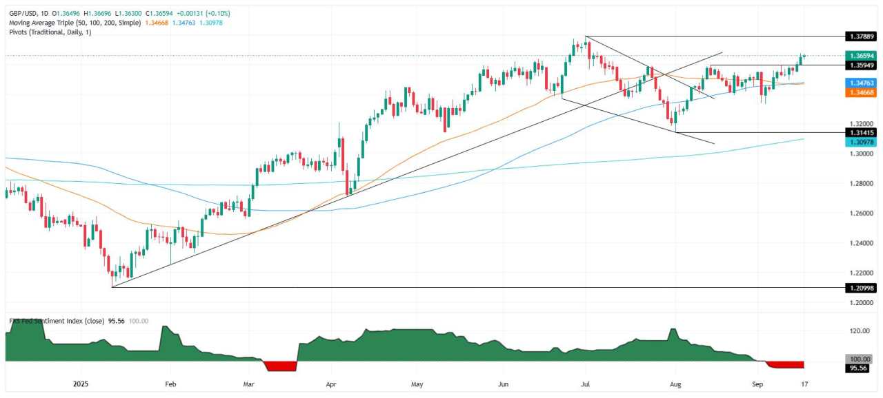 GBP/USD rises as UK inflation supports BoE hold, Fed cut in focus