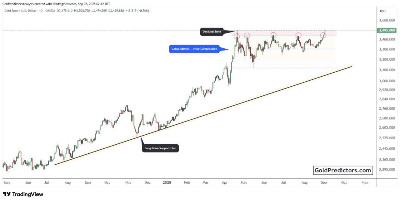Gold nears technical breakout as Fed signals and legal rulings shake markets