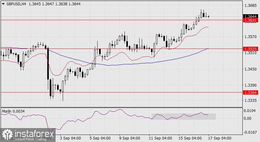 Prediksi GBP/USD untuk 17 September 2025