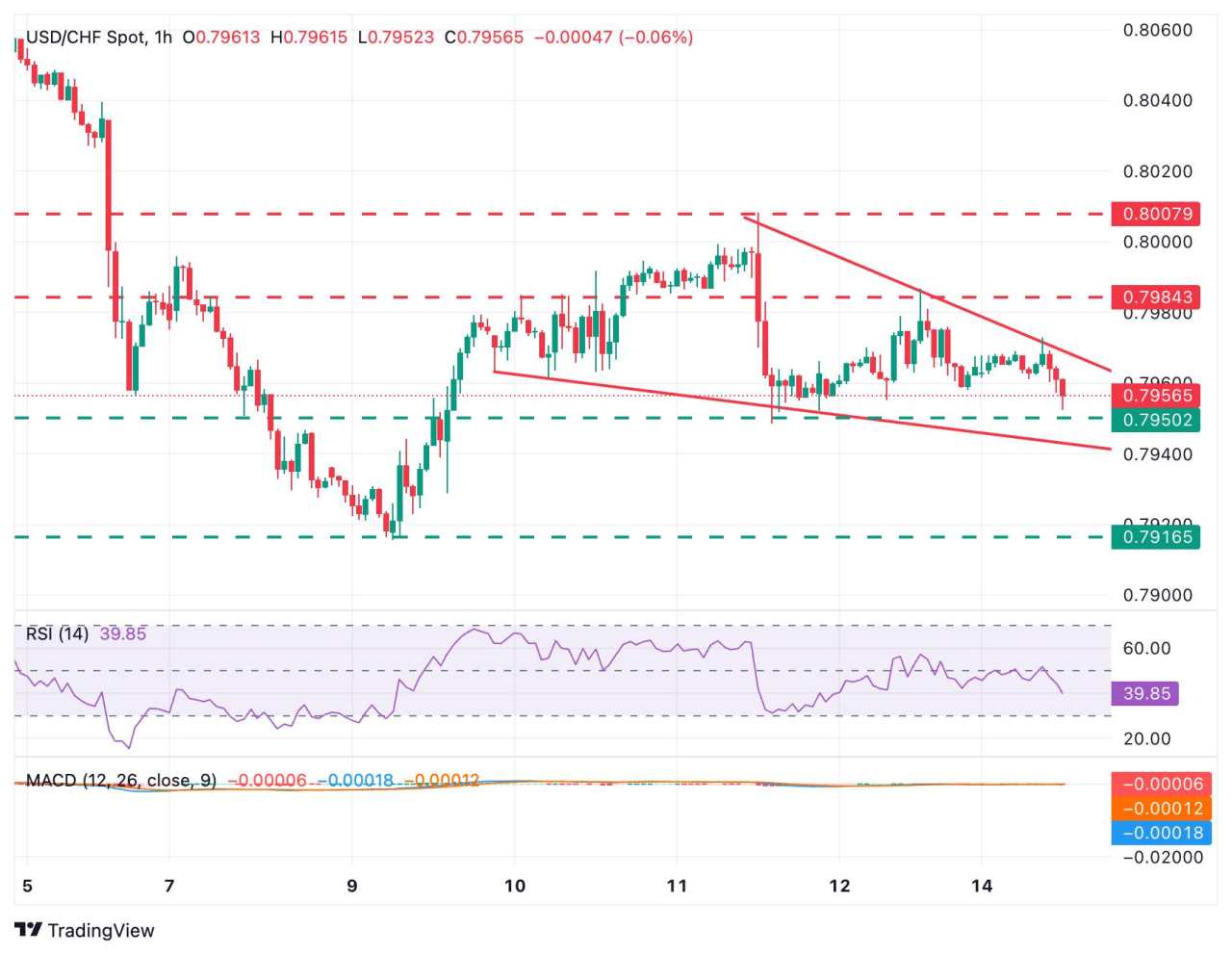 Prakiraan Harga USD/CHF: Meluncur Menuju 0,79509 di Tengah Daya Tarik Bearish yang Semakin Meningkat