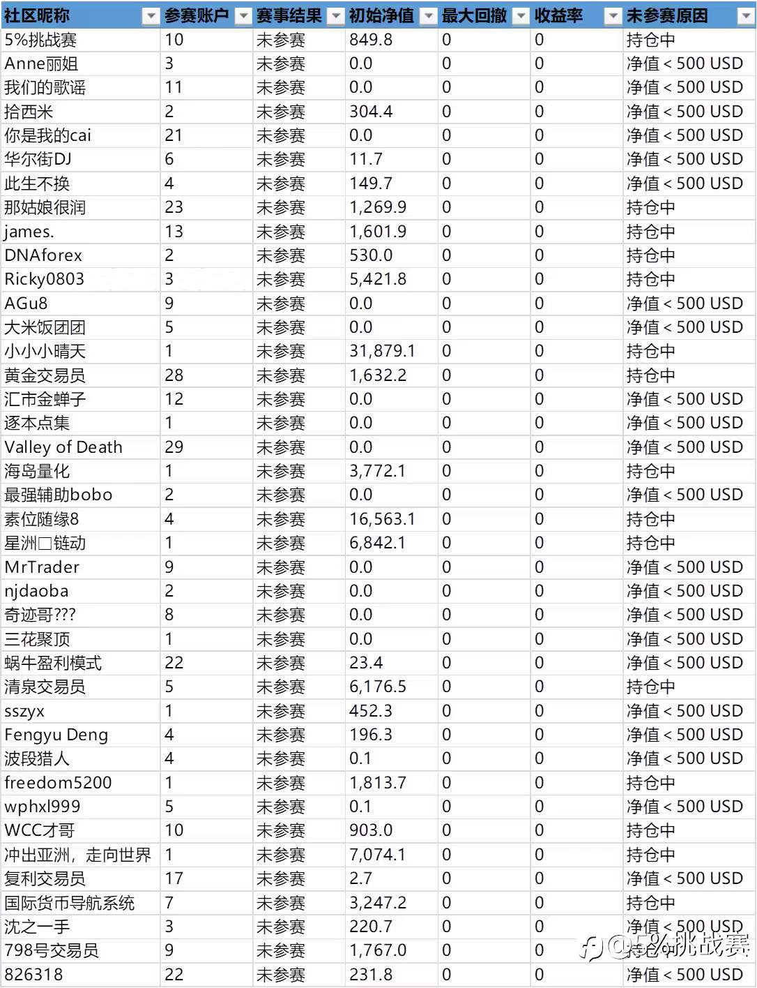 第三届“5%挑战赛”赛事周报-1