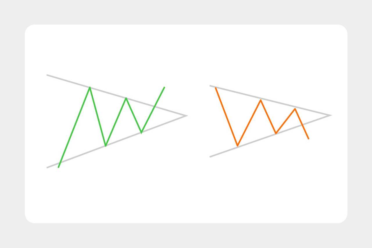 Memahami Continuation Pattern dalam Trading
