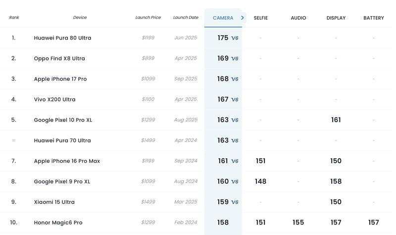 Huawei Pura 80 Ultra Rajai Kualitas Kamera, Ungguli iPhone 17 Pro