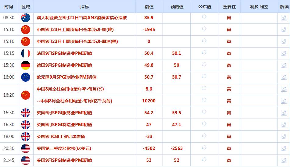 CWG资讯：美联储进一步降息的强烈预期，美元周一下跌，乱世避险令金价再创新高