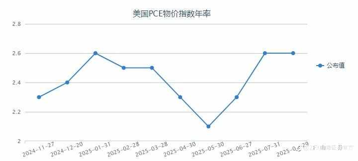 周评：本周重点关注美国8月PCE物价指数公布