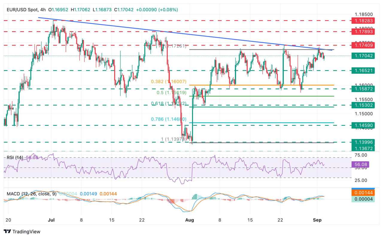 EUR/USD pulls back from highs ahead of Eurozone inflation data