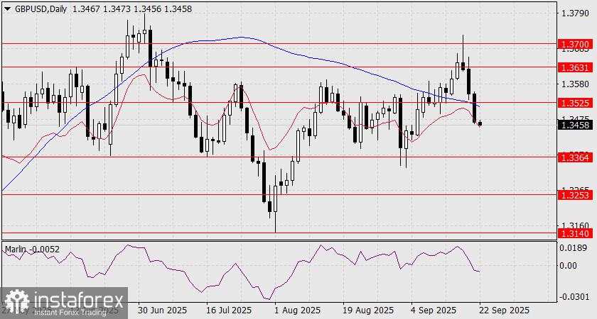 Prediksi untuk GBP/USD pada 22 September 2025