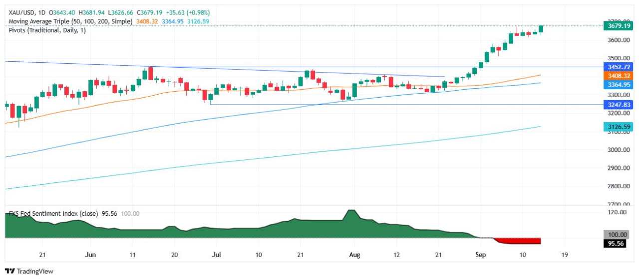 Breaking: Gold hits $3,680, eyes $3,700 as Fed decision looms