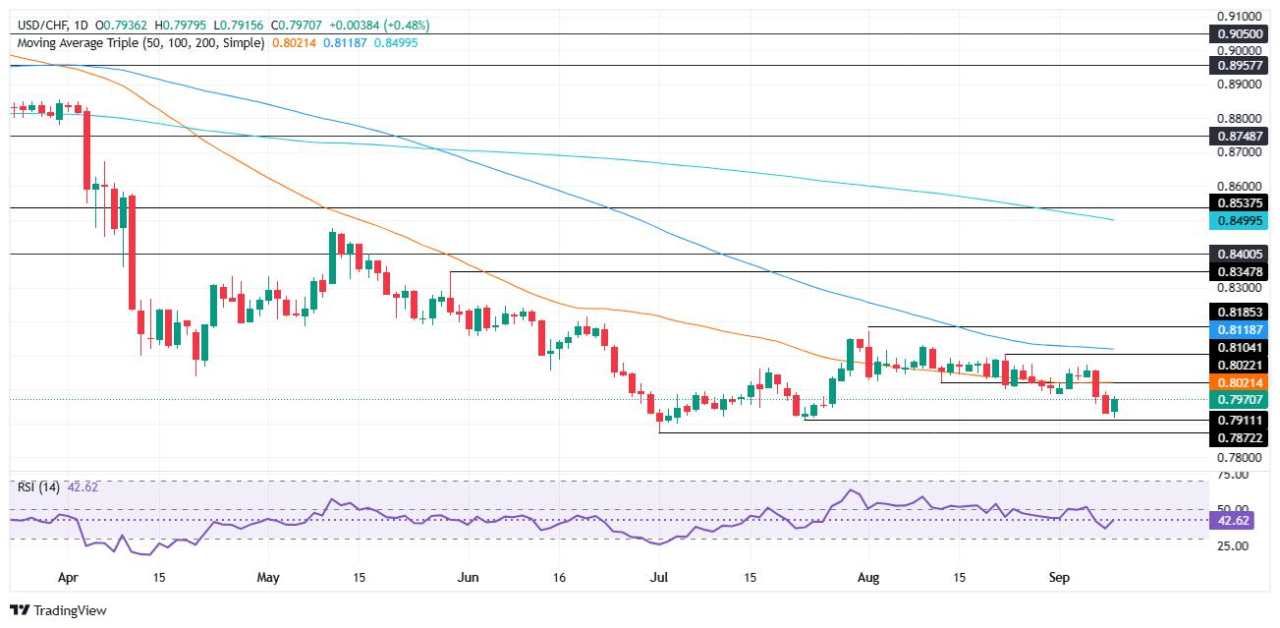 USD/CHF Price Forecast: Steadies near 0.7970 as payroll revision sparks Fed cut bets