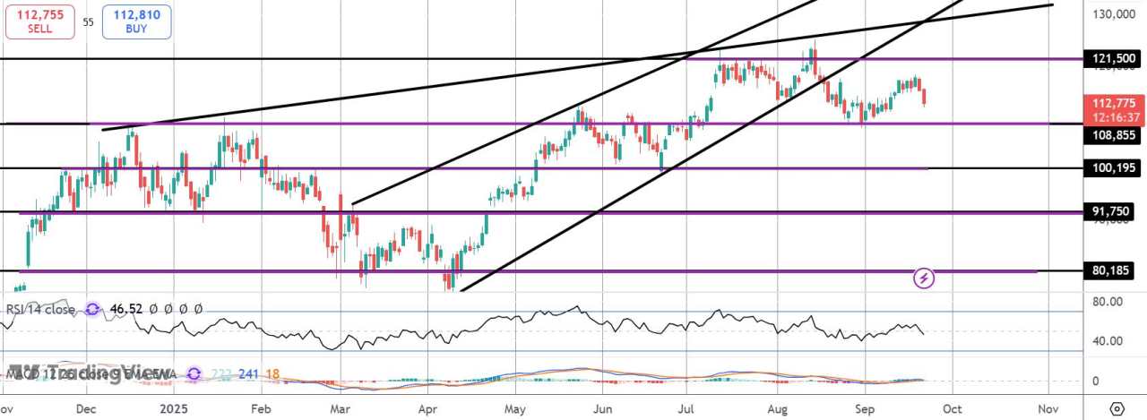 比特币周一遭遇大幅抛售