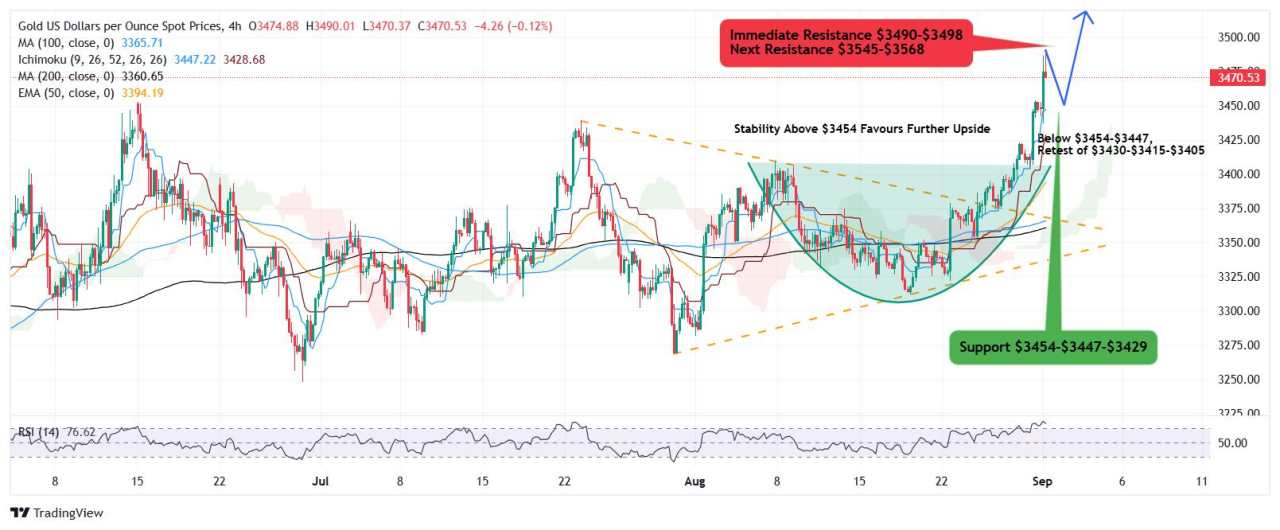 Gold jumps to $3,490 as US court ruling invalidates Trump tariff
