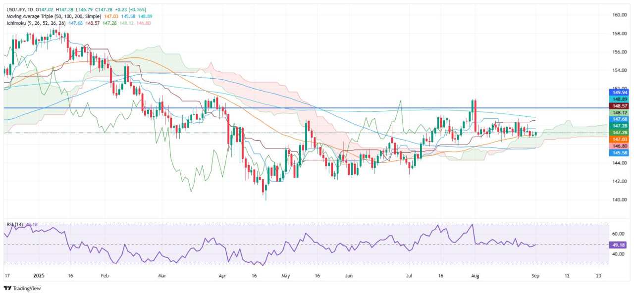 USD/JPY steadies above 147.20 as US tariffs ruled illegal