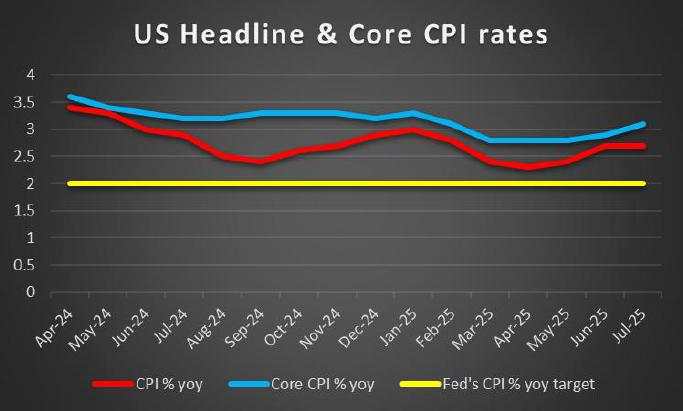 Week ahead: US August CPI rates and ECB to catch traders’ attention