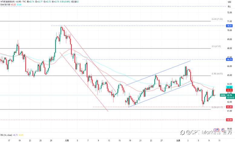 CPT Markets 黄金与原油评析：金价再次飙升至历史高点，美就业成长停滞！原油价格上涨，地缘风险仍提供支撑！
