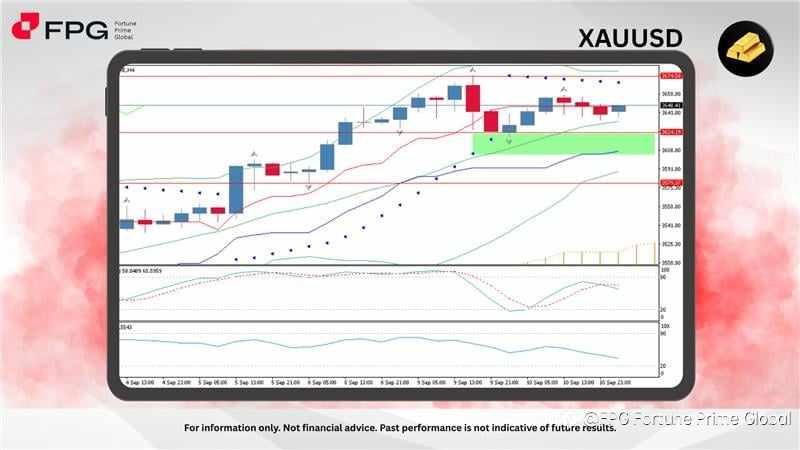FPG XAUUSD Market Report September 11, 2025