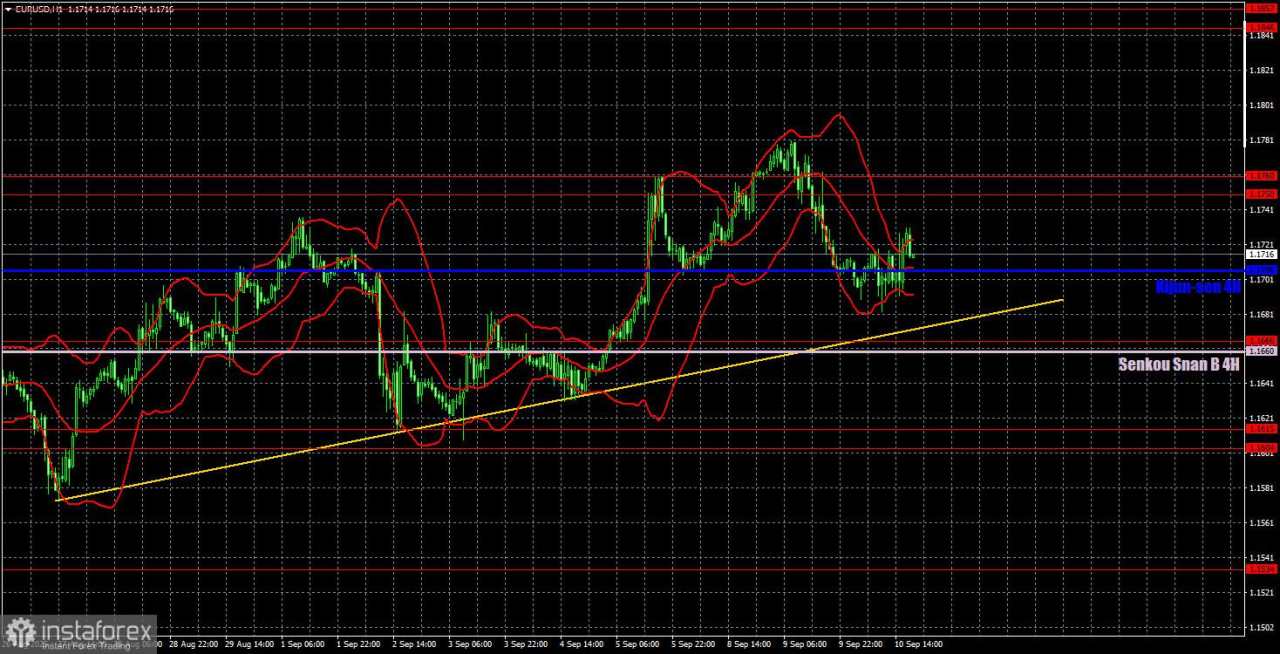 Rekomendasi Trading dan Analisis Trading untuk EUR/USD pada 11 September – Pasar Telah Kehilangan Arah dan Akal Sehat