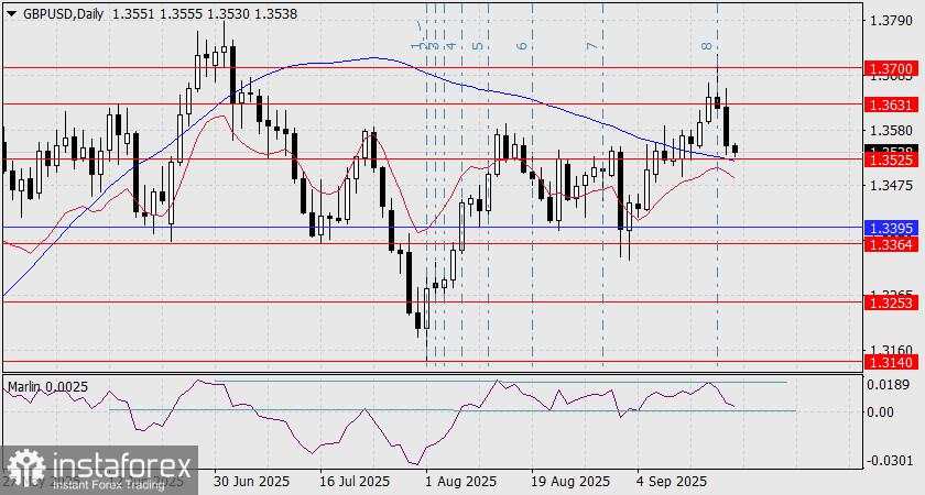 Prediksi GBP/USD untuk 19 September 2025