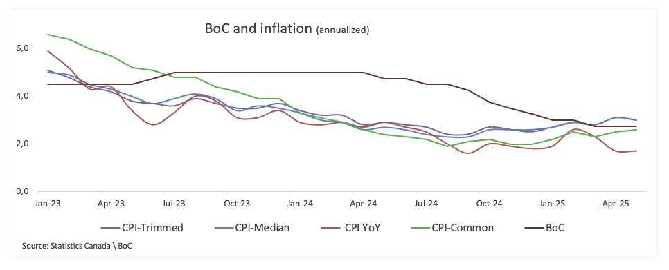 Canada CPI expected to edge higher in August ahead of BoC rate cut decision