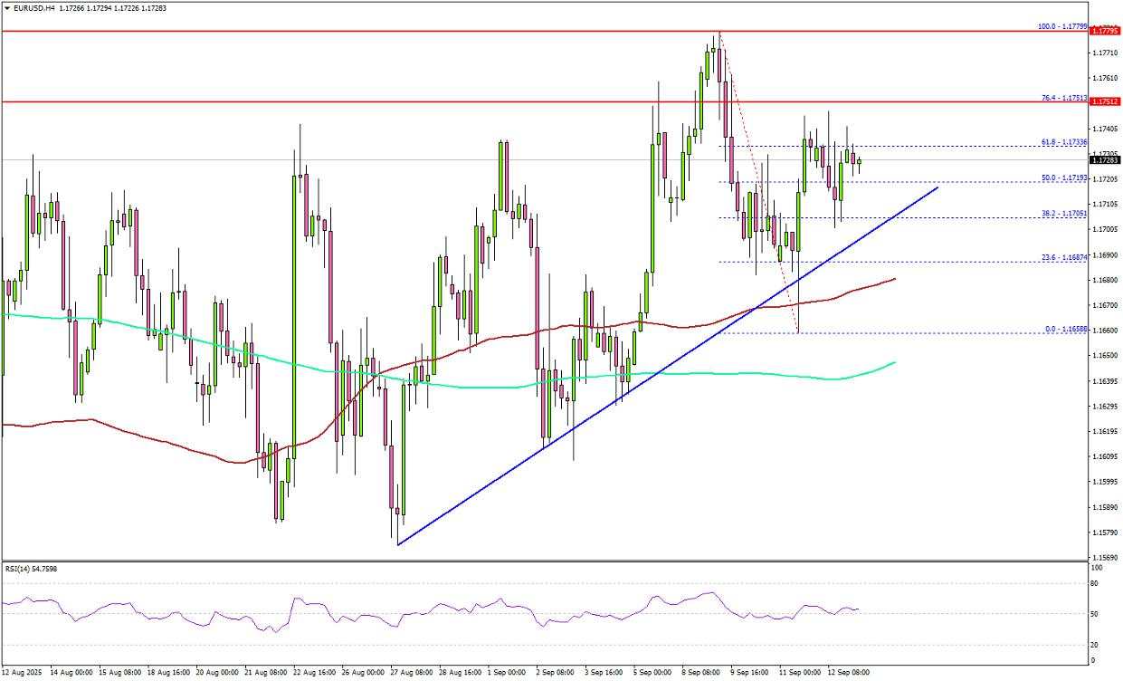 EUR/USD technical outlook – Fresh upside attempt in progress