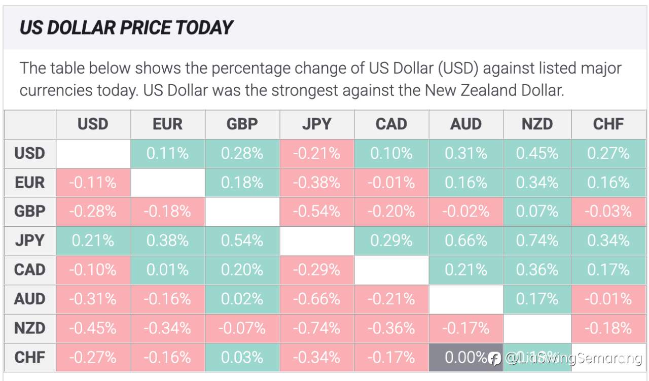 Forex Today: Yen Menguat Berkat Sikap Hawkish BoJ, Pasar Menanti Telepon Trump–Xi - Jumat, 19 September 2025