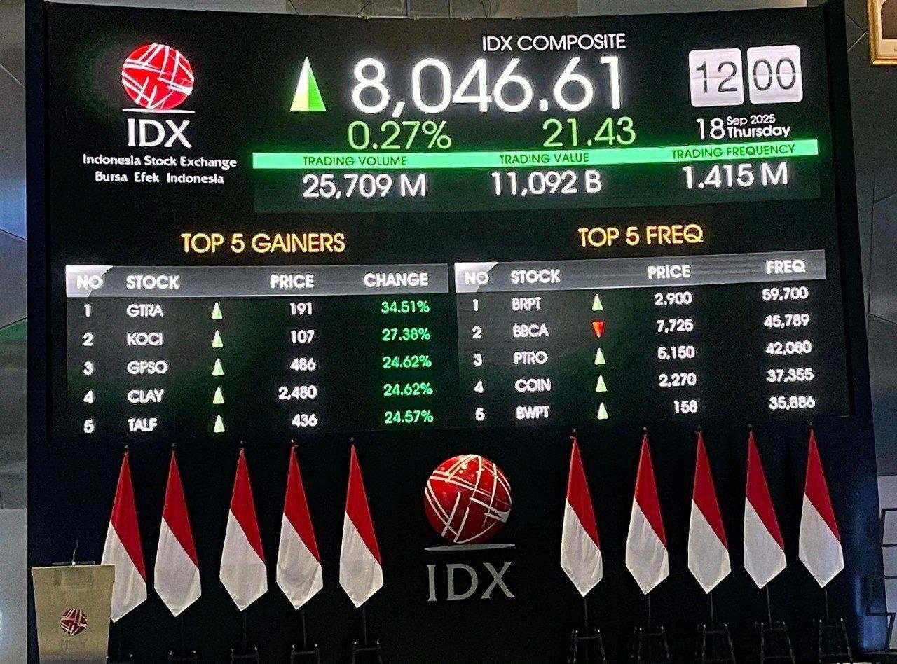 IHSG Ditutup Koreksi ke 8.040, Sektor Keuangan dan Kesehatan Jadi Beban