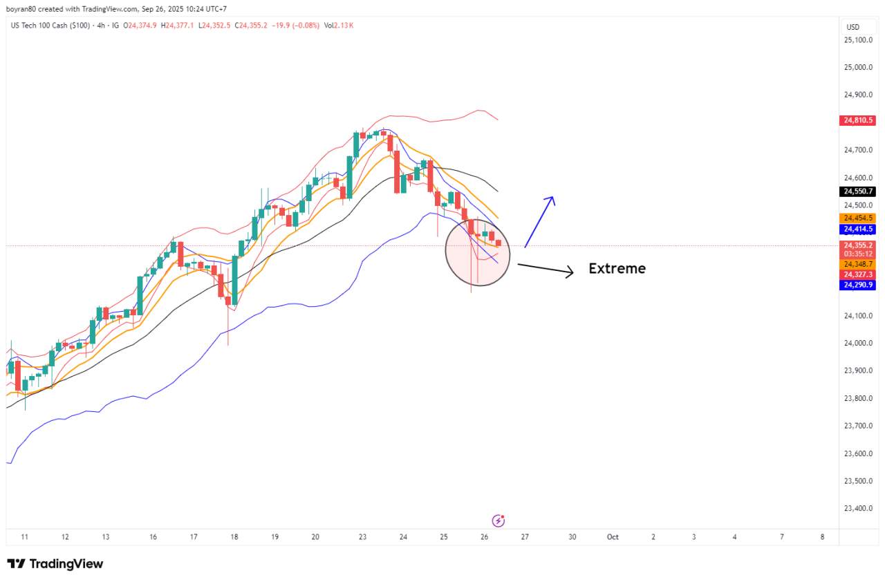 Rekomendasi Analisa: Nasdaq Anjlok ke Support Kunci, XAU/USD Terjebak Sideways – Saatnya Entry?