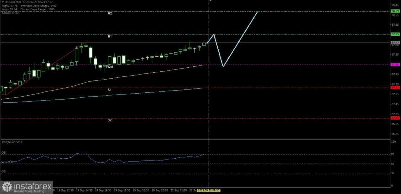 USDX hari ini berpotensi untuk menguat hingga ke Resistance terdekatnya, Senin 22 September 2025