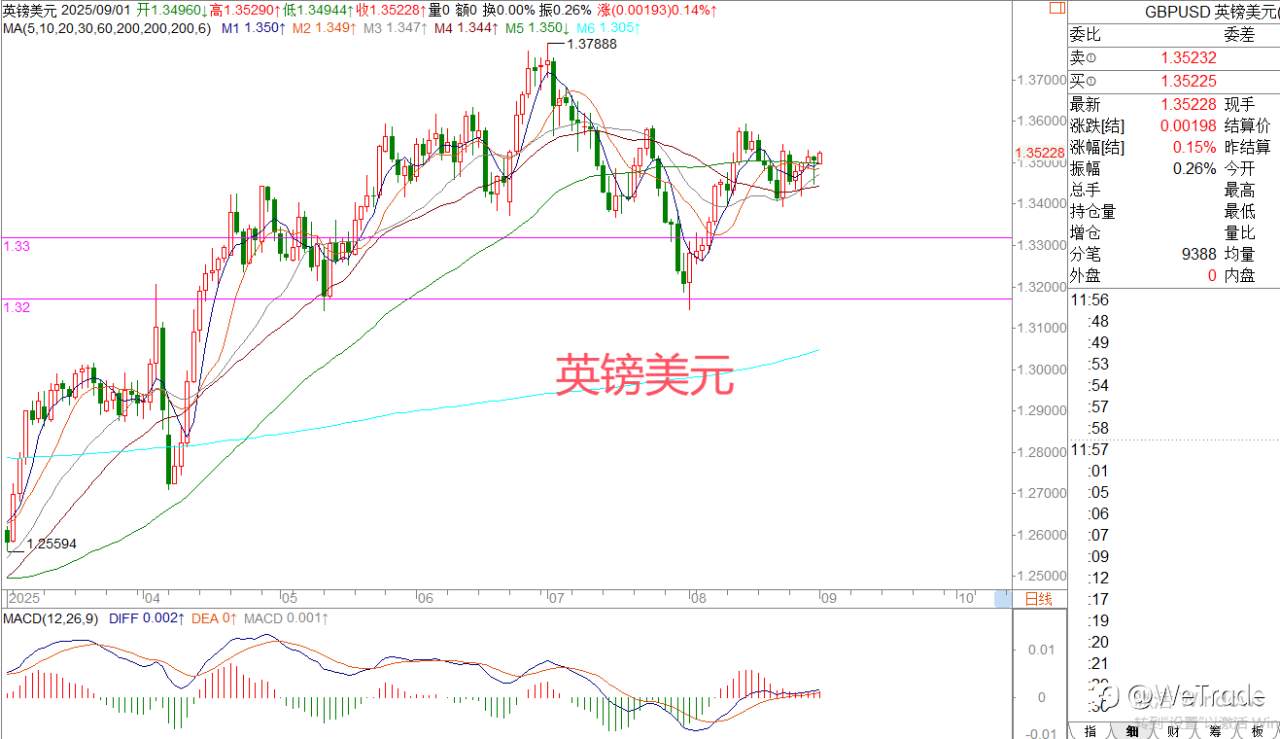 2025年9月1日|每日汇评-策略分析|王萍：黄金保持偏多运行中